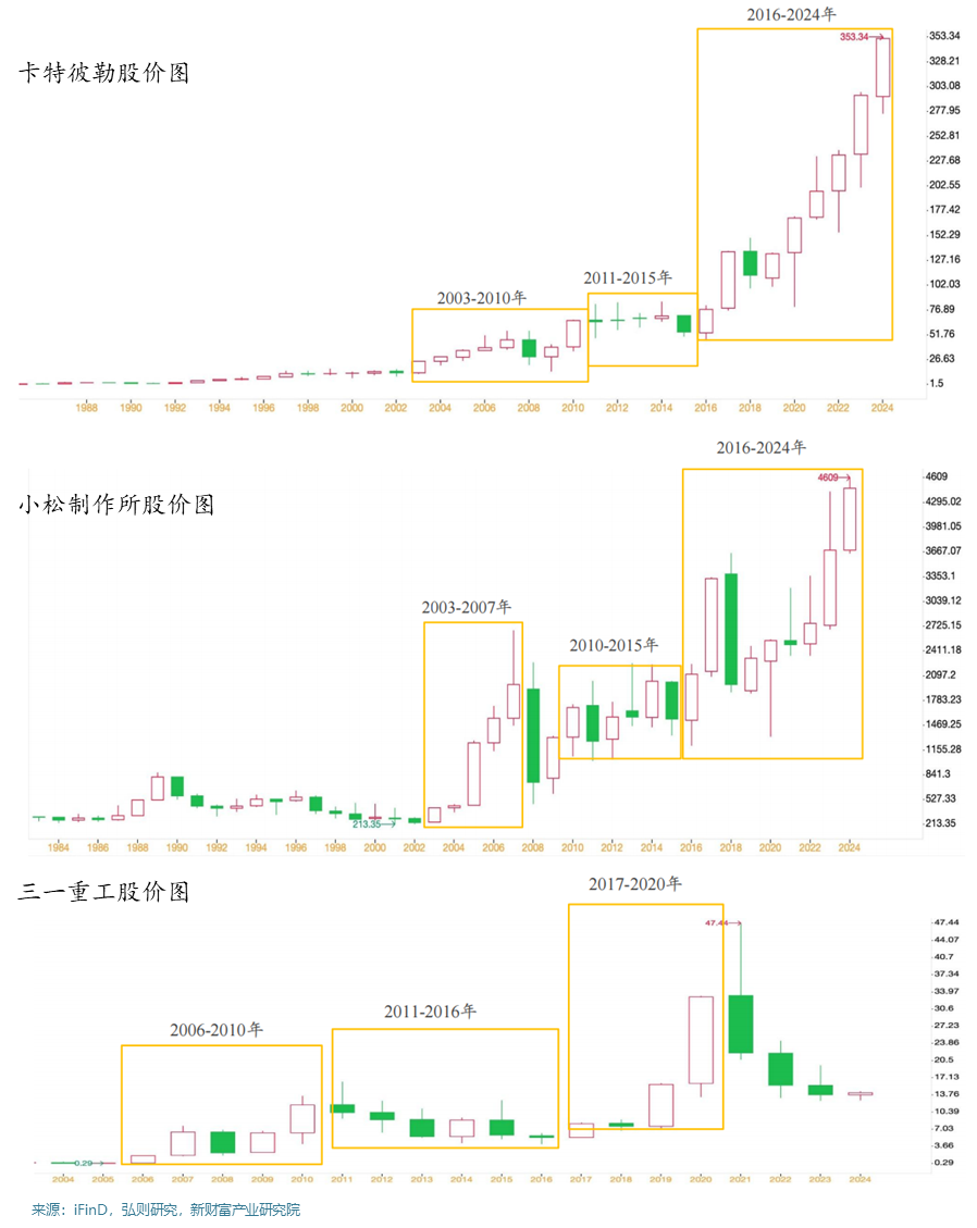 從卡特彼勒和小松看本輪全球工程機械周期