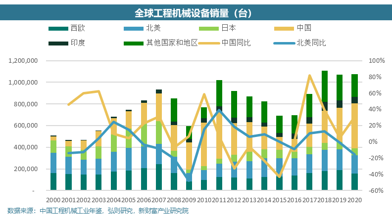 從卡特彼勒和小松看本輪全球工程機械周期