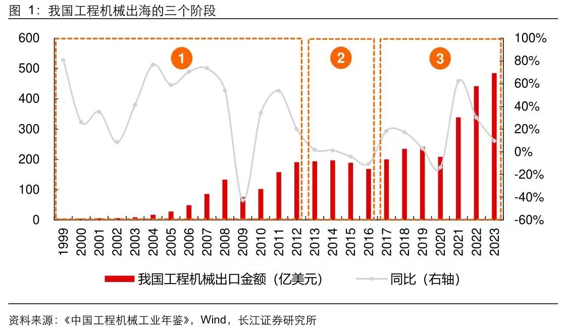 從卡特彼勒和小松看本輪全球工程機械周期